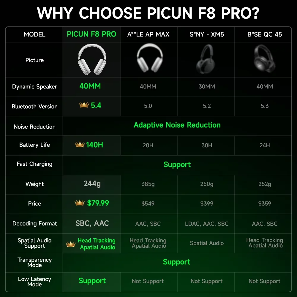 Picun F8 Pro ANC Wireless Headphones—3D Audio, HIFI Power - Image 6
